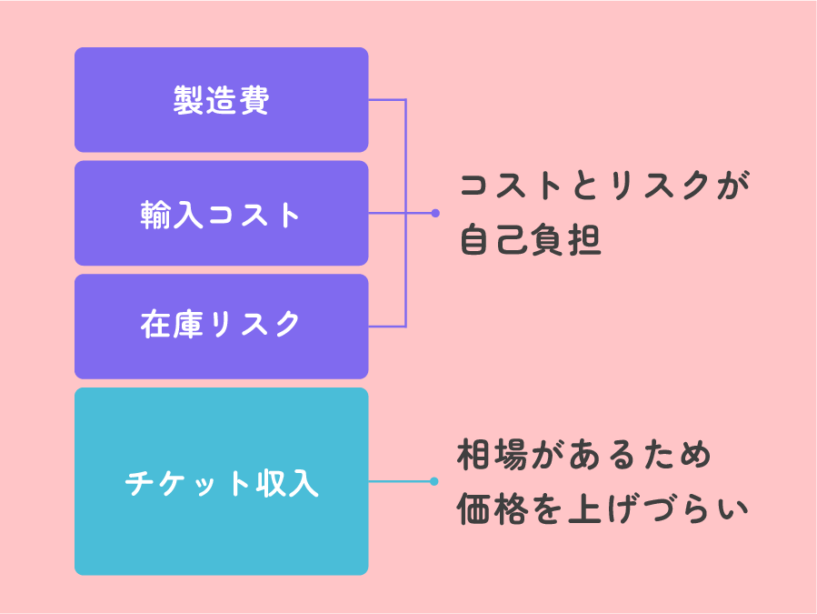 リスクを抑えたグッズ展開で安心と成果を両立